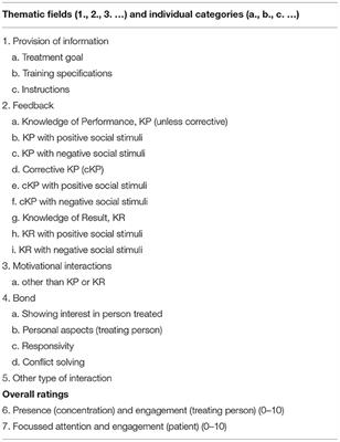 THERapy–Related InterACTion (THER-I-ACT) in Rehabilitation—Instrument Development and Inter-Rater Reliability